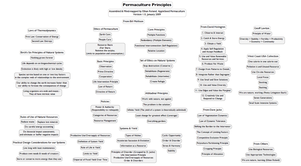All permaculture Principles - Mindmap - Appleseed Permaculture