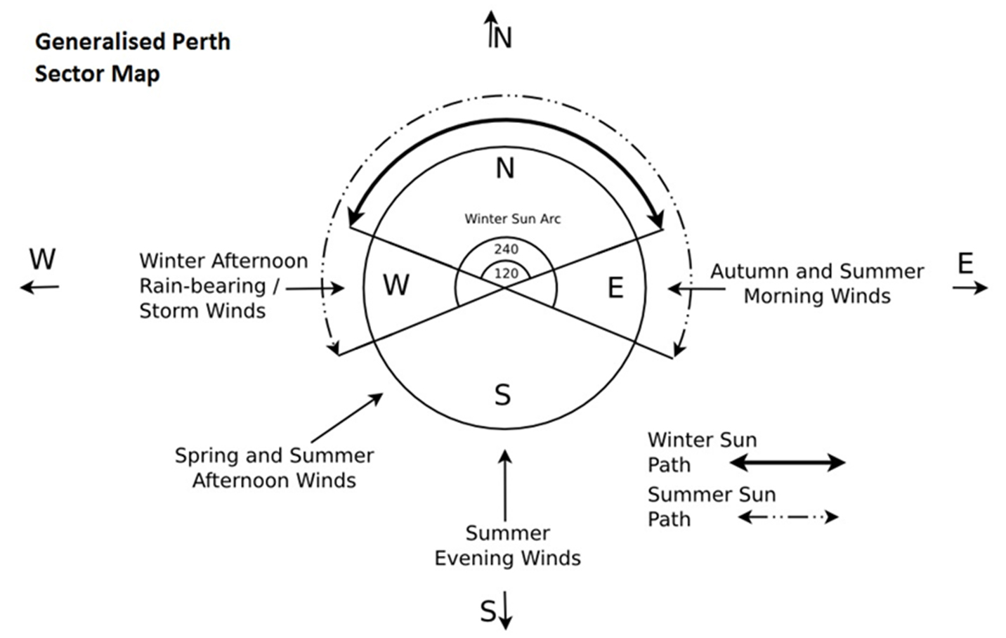 Perth Sun Angle Chart
